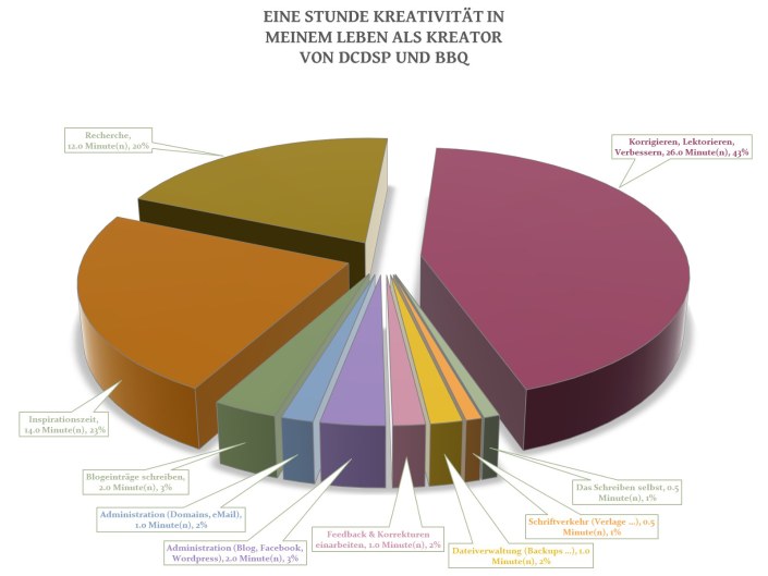 Etwas zeitkonsumierend.